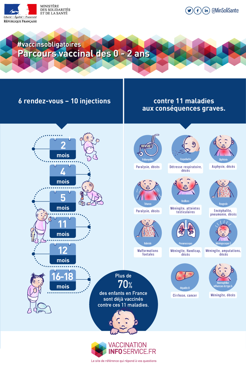 Vaccins obligatoires : le parcours vaccinal des 0 - 2 ans