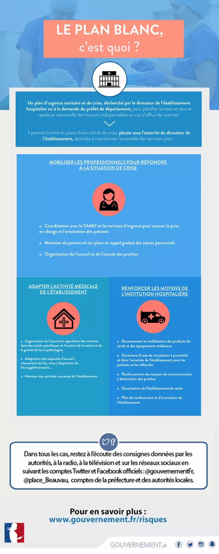 Infographie Plan blanc