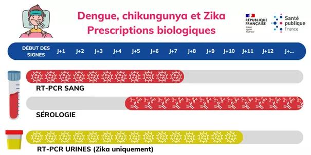 Prescriptions biologiques