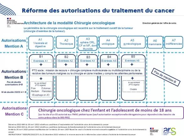 Autorisations cancer