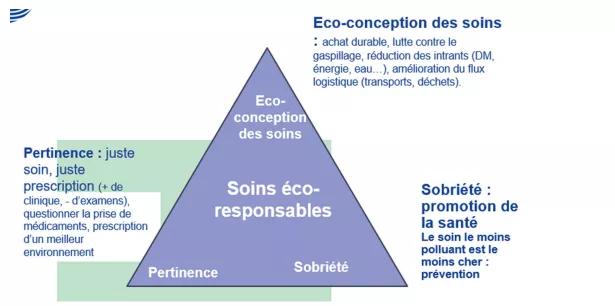 schéma écoconception des soins