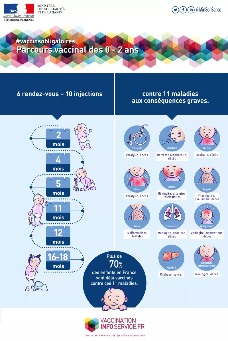 Vaccins obligatoires : le parcours vaccinal des 0 - 2 ans