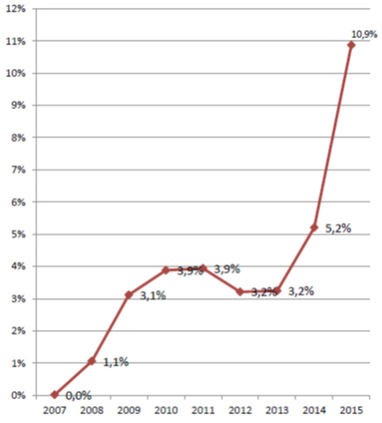 Evolution du taux de certification électronique des décès