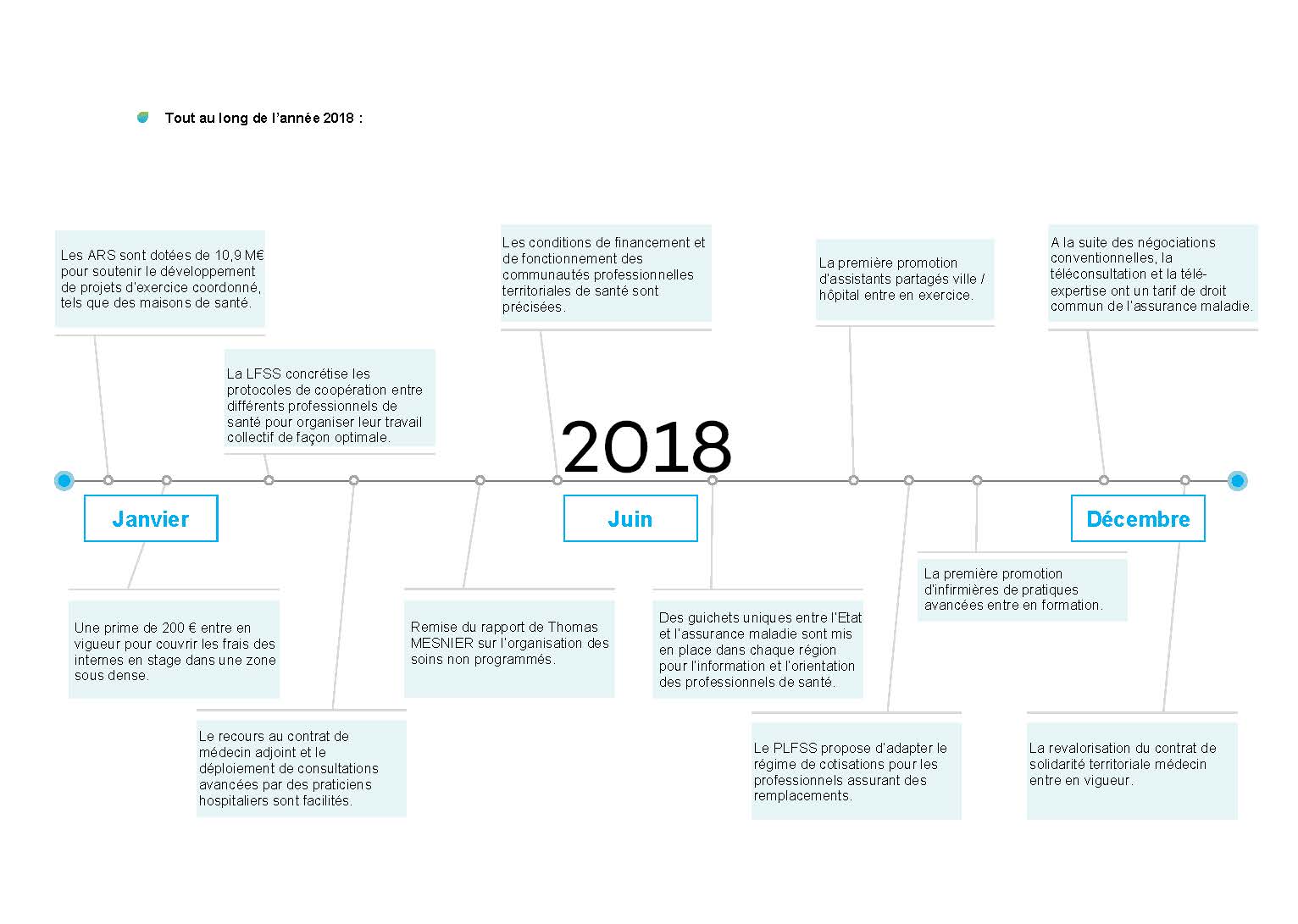 Acces aux soins calendrier