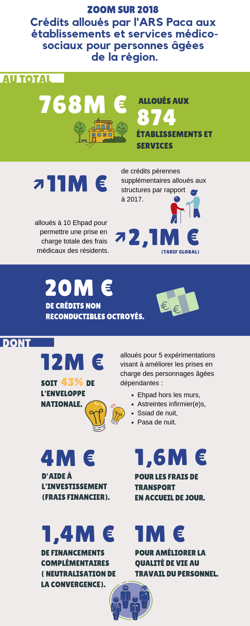 Infographie allocations ressources secteur personnes agées