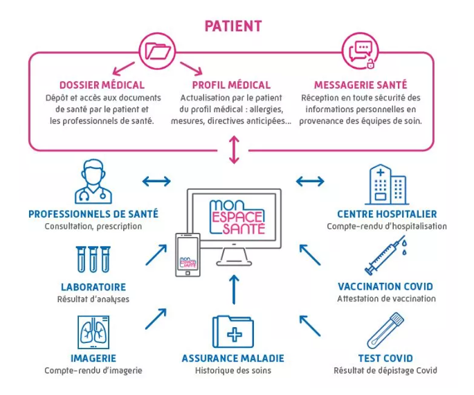 Schéma Mon Espace Santé