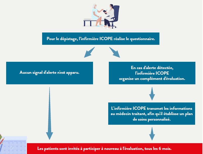 Rôle médecin Icope