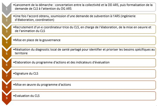 Comment mettre en place un CLS