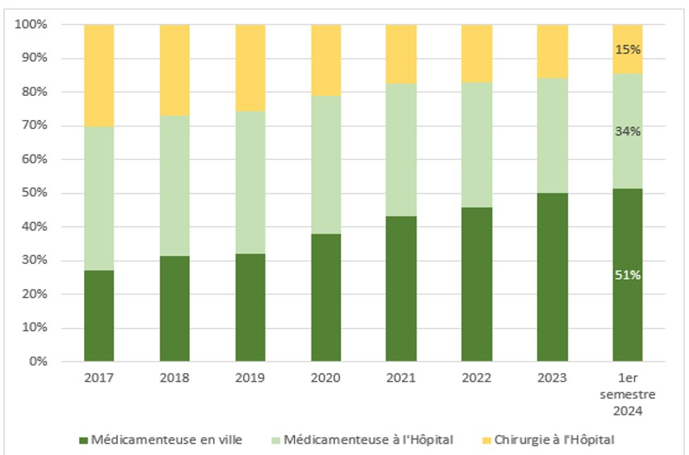 Répartition par type d'IVG