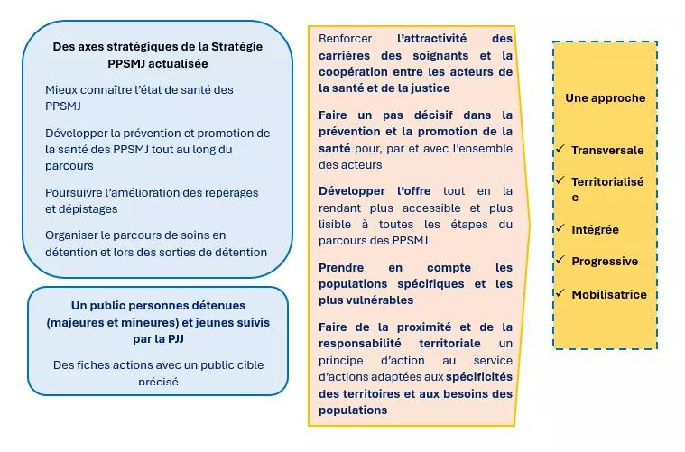Les objectifs prioritaires de la stratégie