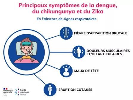 Symptômes dengue, chikungunya et Zika