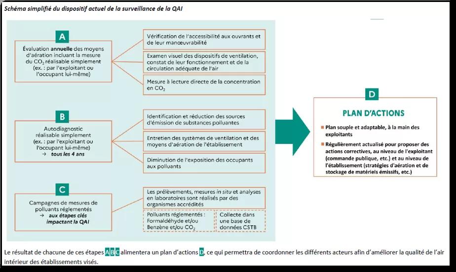 Schéma simplifié du dispositif actuel de la surveillance de la QAI
